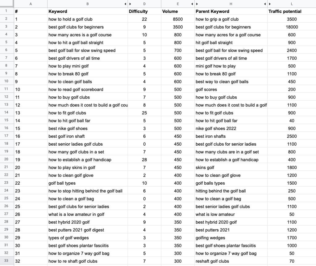 , Mon modèle de recherche de mots clés pour Ahrefs + liste de contrôle
#référencement #seo #pbn #référencement_local